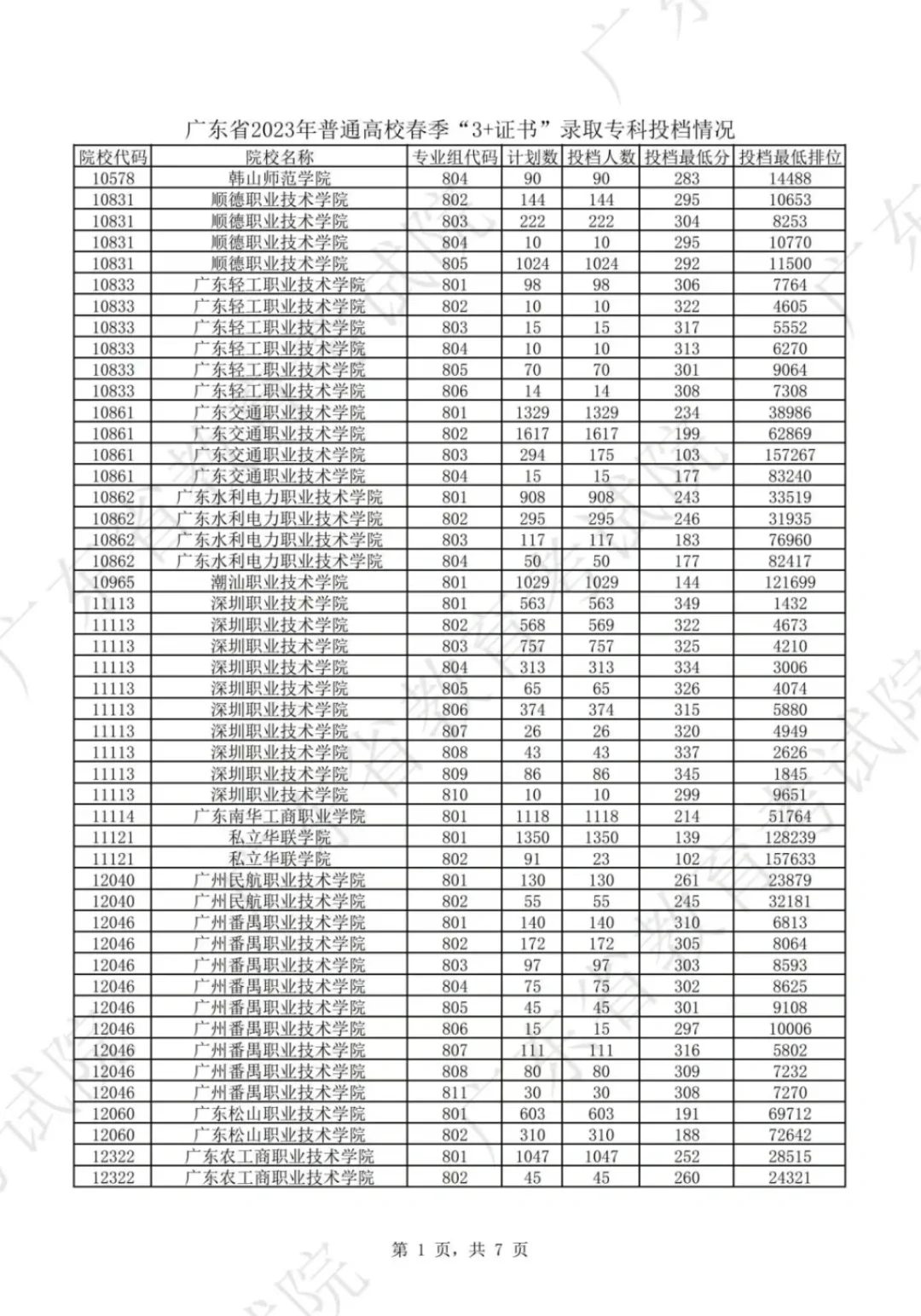 2023年广东高职高考各校录取分数线及排名 第2张