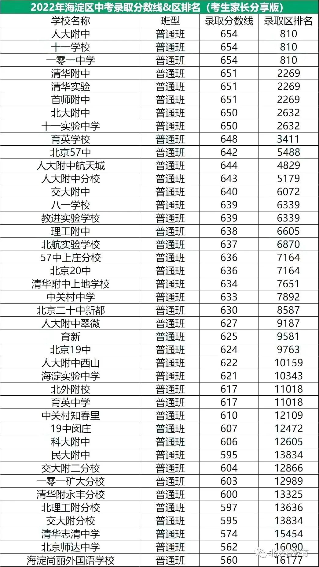 速看!海淀区近三年中考录取分数线及排名! 第2张