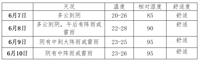 高考+端午,天气怎么样? 第5张 高考+端午,天气怎么样? 第5张