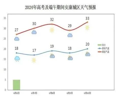 高考遇端午假期,安康天气如何? 第5张