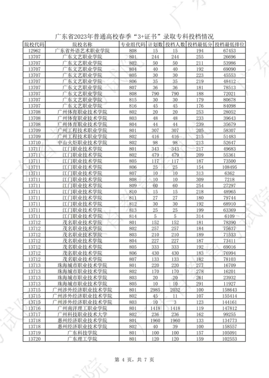 2023年广东高职高考各校录取分数线及排名 第5张