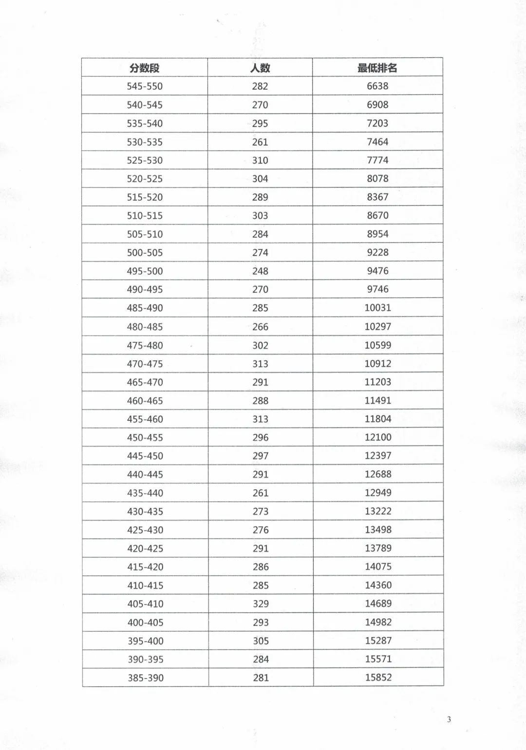 阳春中考成绩公布!附各分数段成绩数据 第5张 阳春中考成绩公布!附各分数段成绩数据 第5张