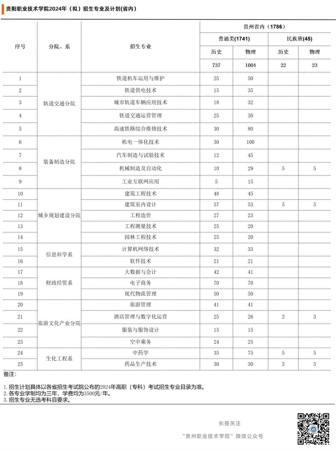 高考倒计时1天|带着你的期许,走进贵阳职业技术学院! 第11张 高考倒计时1天|带着你的期许,走进贵阳职业技术学院! 第11张