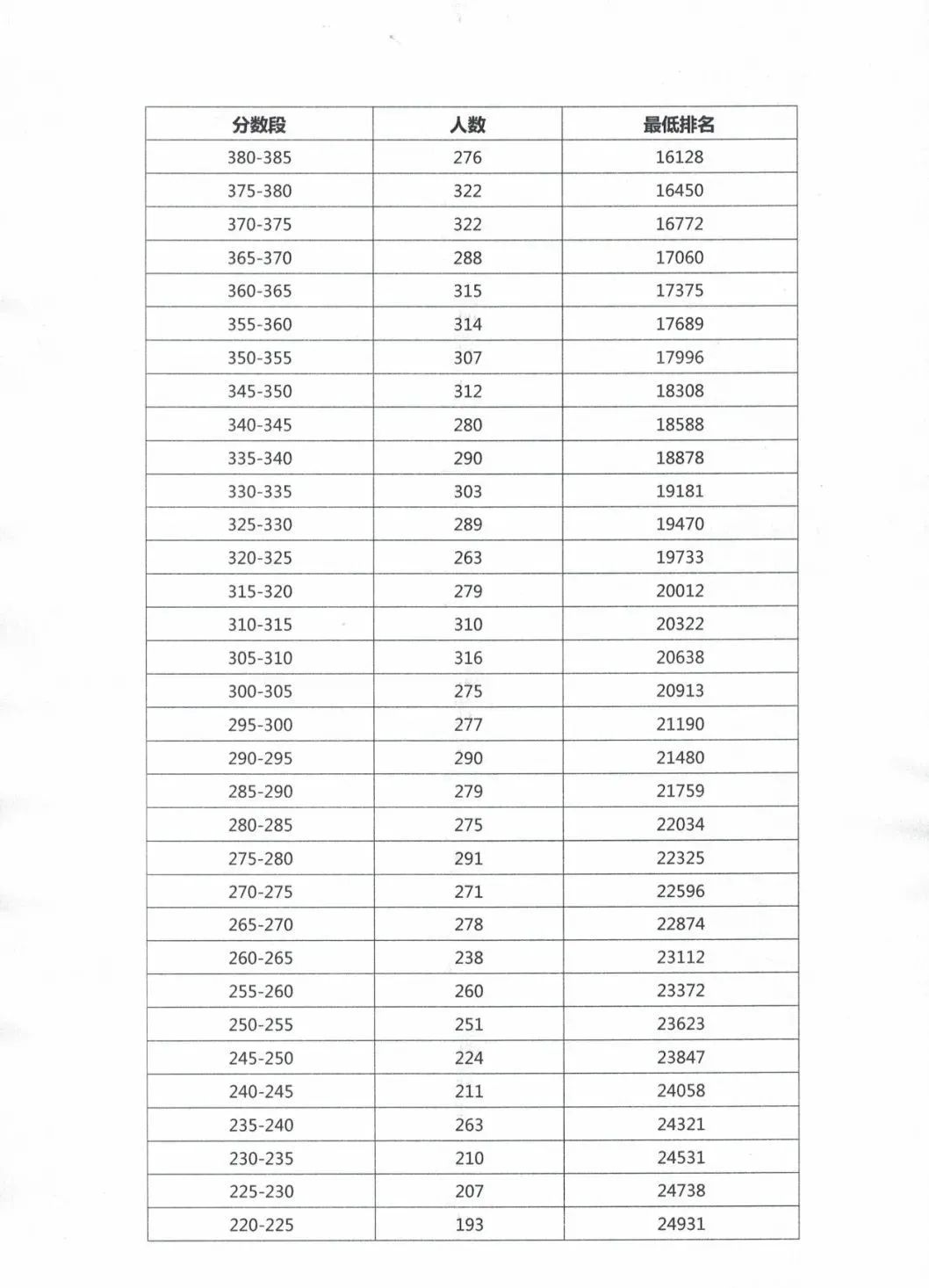 阳春中考成绩公布!附各分数段成绩数据 第6张 阳春中考成绩公布!附各分数段成绩数据 第6张