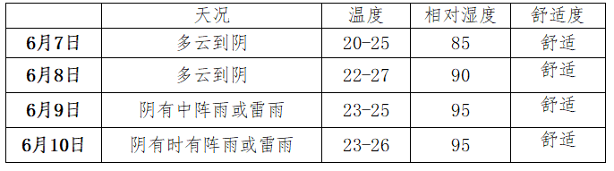 高考+端午,天气怎么样? 第7张 高考+端午,天气怎么样? 第7张