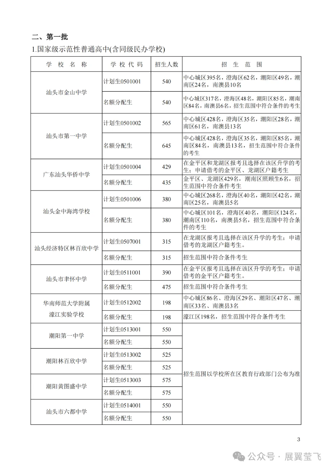 重磅!汕头中考分数线预测评估大参考2024,含招生计划目录,信息量极大!附带潮阳实验招生信息 第5张