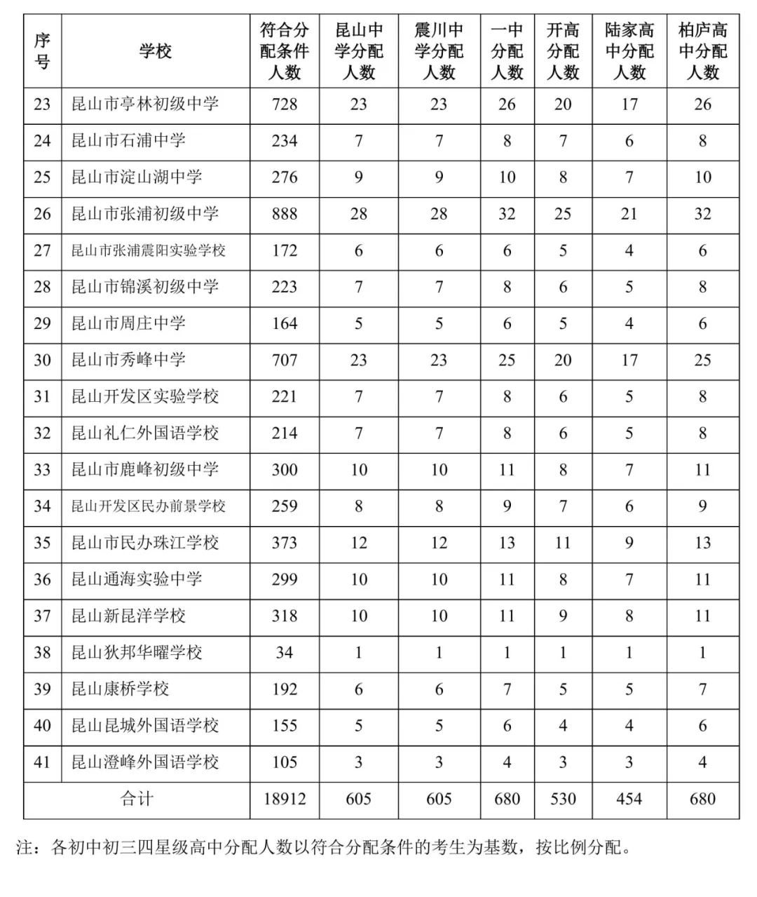 重磅消息!2024年昆山中考普高招生计划、分配生人数公布 第5张