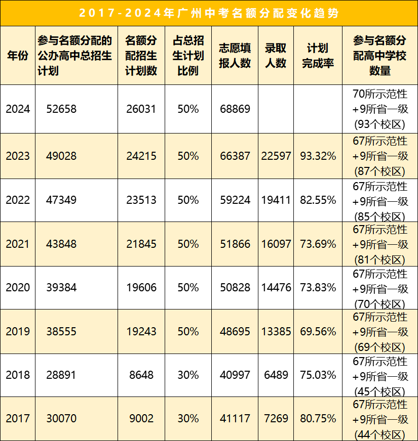 2024中考超12.6万人报名!普高率达71.91%!?最全数据分析给你看! 第8张