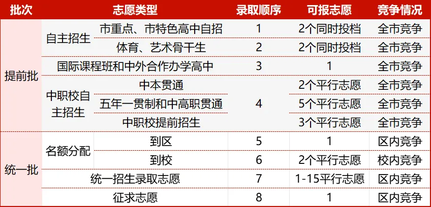 中考 | 中考倒计时!志愿填报倒计时!2024上海中考志愿填报指南,家长必看!请收藏转发! 第2张 中考 | 中考倒计时!志愿填报倒计时!2024上海中考志愿填报指南,家长必看!请收藏转发! 第2张