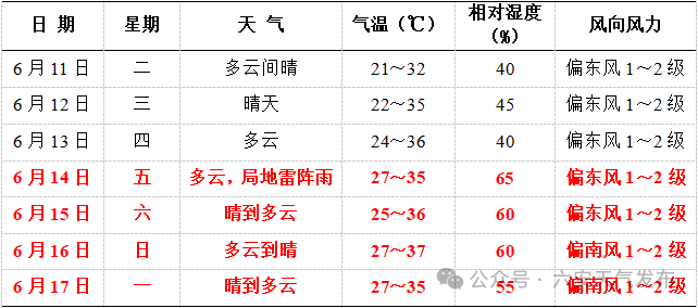 中考专题气象信息专报 | 中考期间天气晴热 需注意防暑降温 第3张
