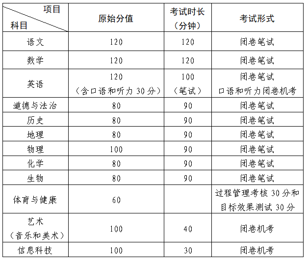 2024年山东省各市中考考试时间及考试注意事项 第4张