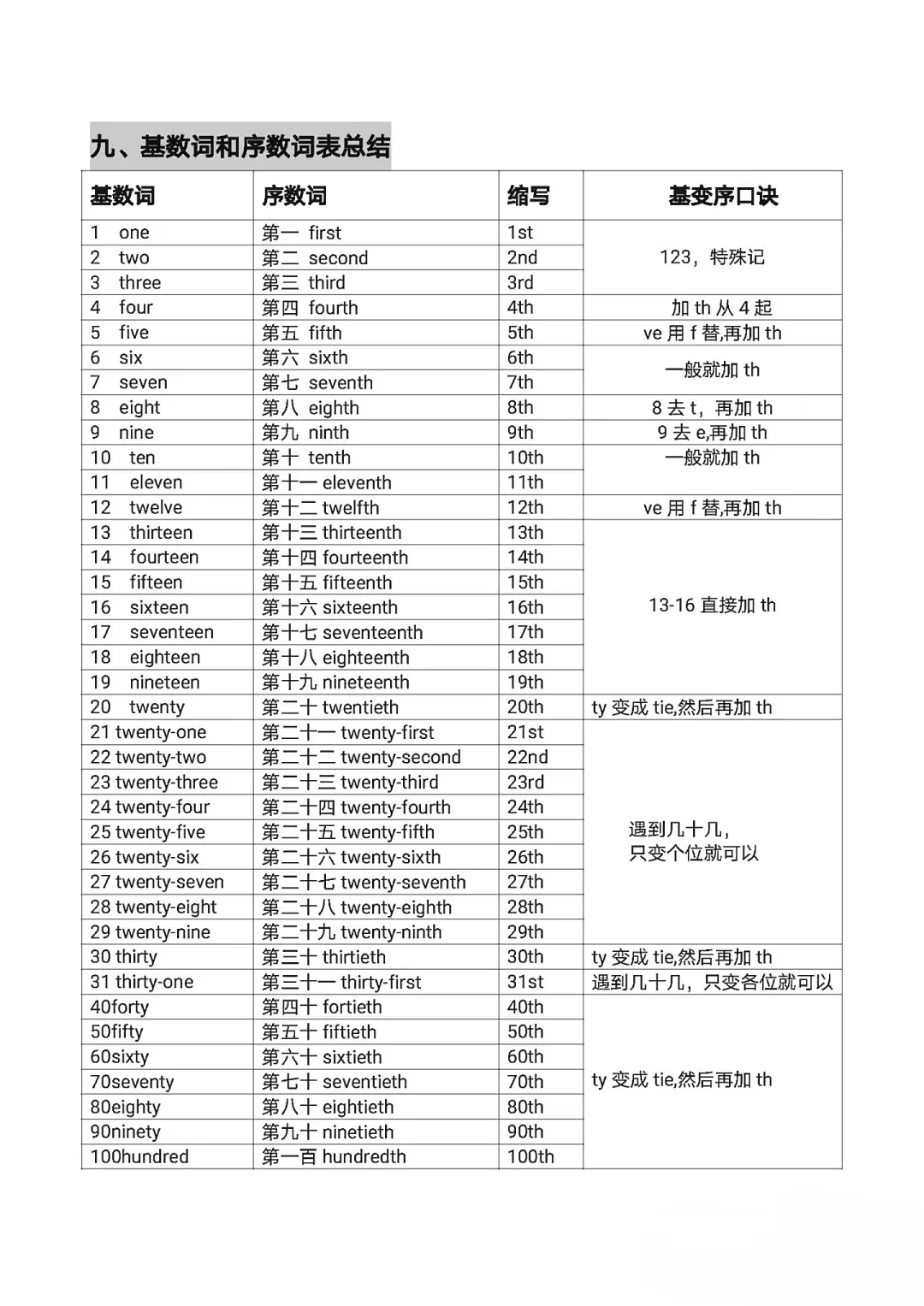 小学六年级(小升初)总复习资料(英语) 第16张