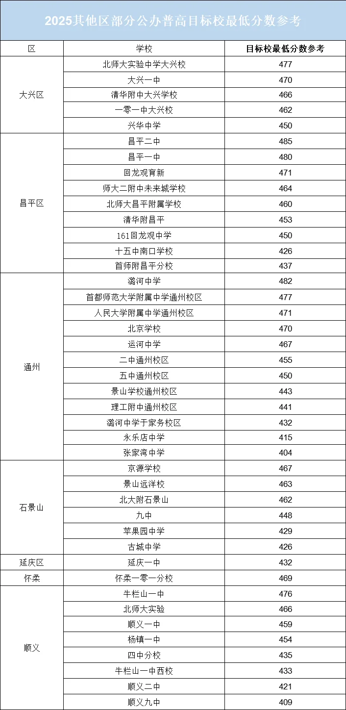 【2025年中考高中录取分数线预测分析】 第1张