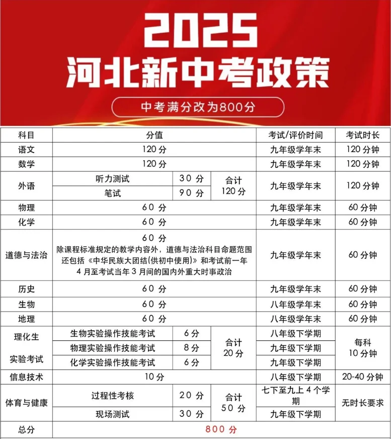 2025年中考必看丨河北省中考最新政策解读 第1张
