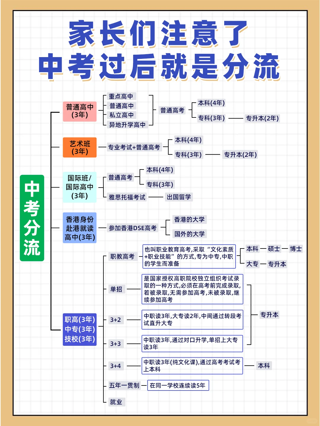 中考分流❗家长们该如何自救❓ 第1张