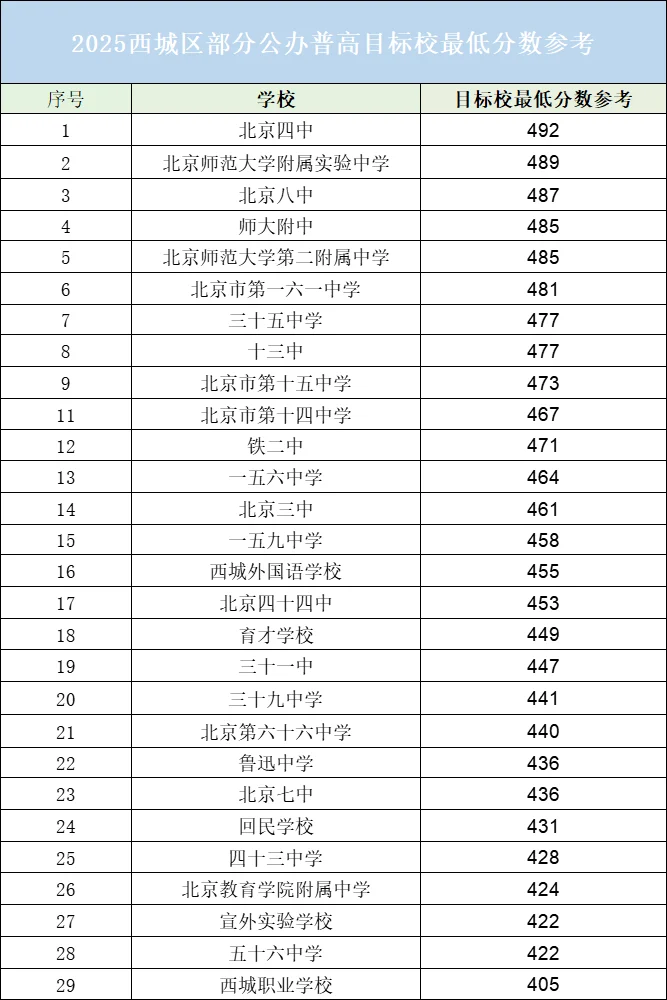 【2025年中考高中录取分数线预测分析】 第3张