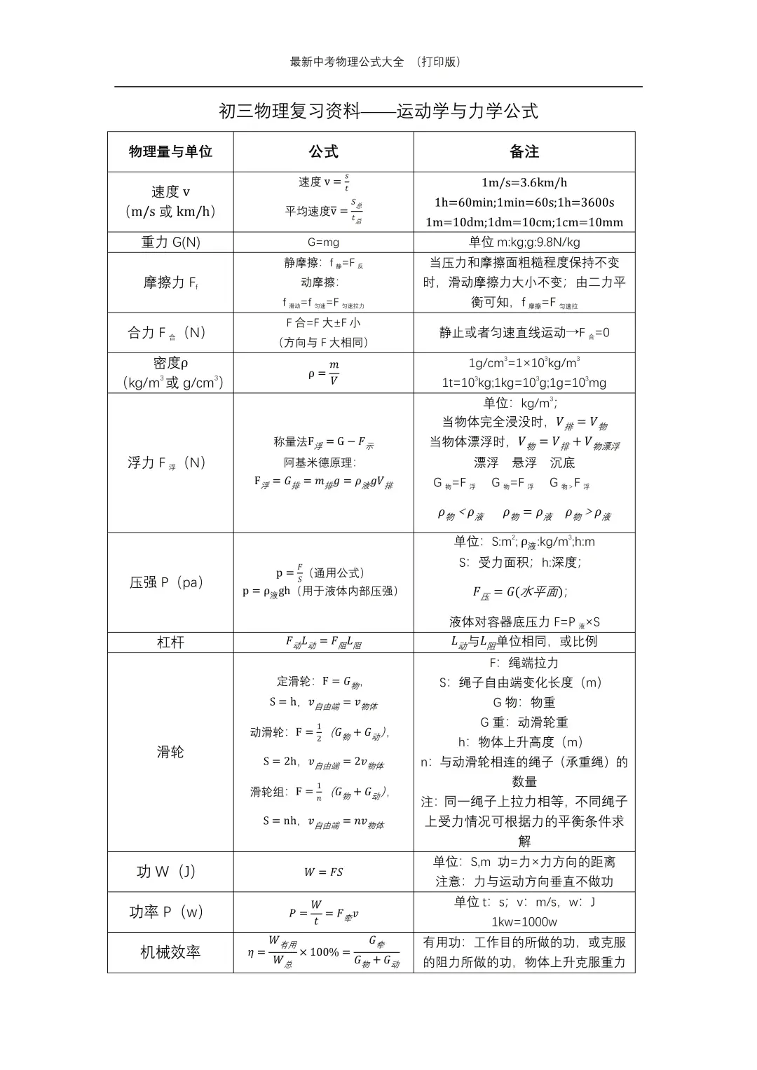 物理低于90分，必须啃下这张表！中考物理公 第4张