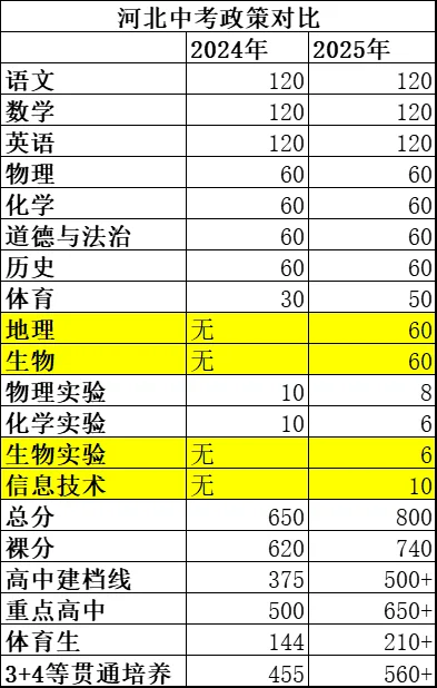 河北中考2025年政策变化及分析 第5张