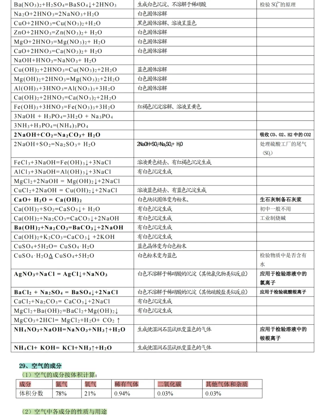 2025中考化学全部考点背诵【打印版】 第17张