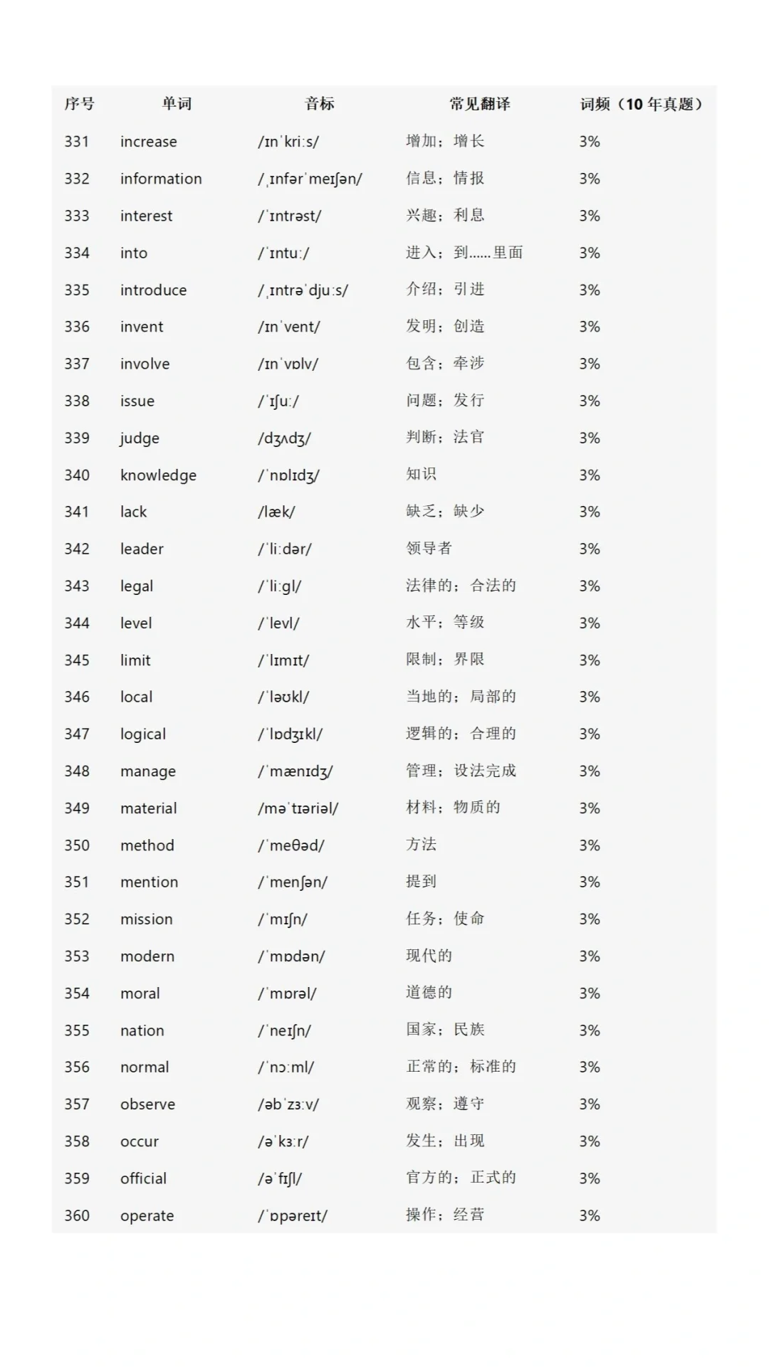初中英语高频词688个！（2025） 第14张