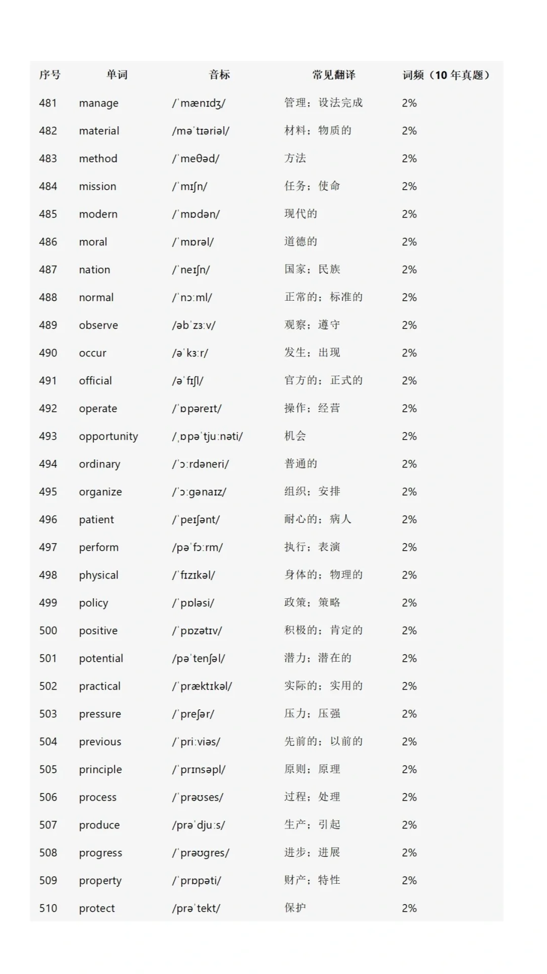 初中英语高频词688个！（2025） 第1张