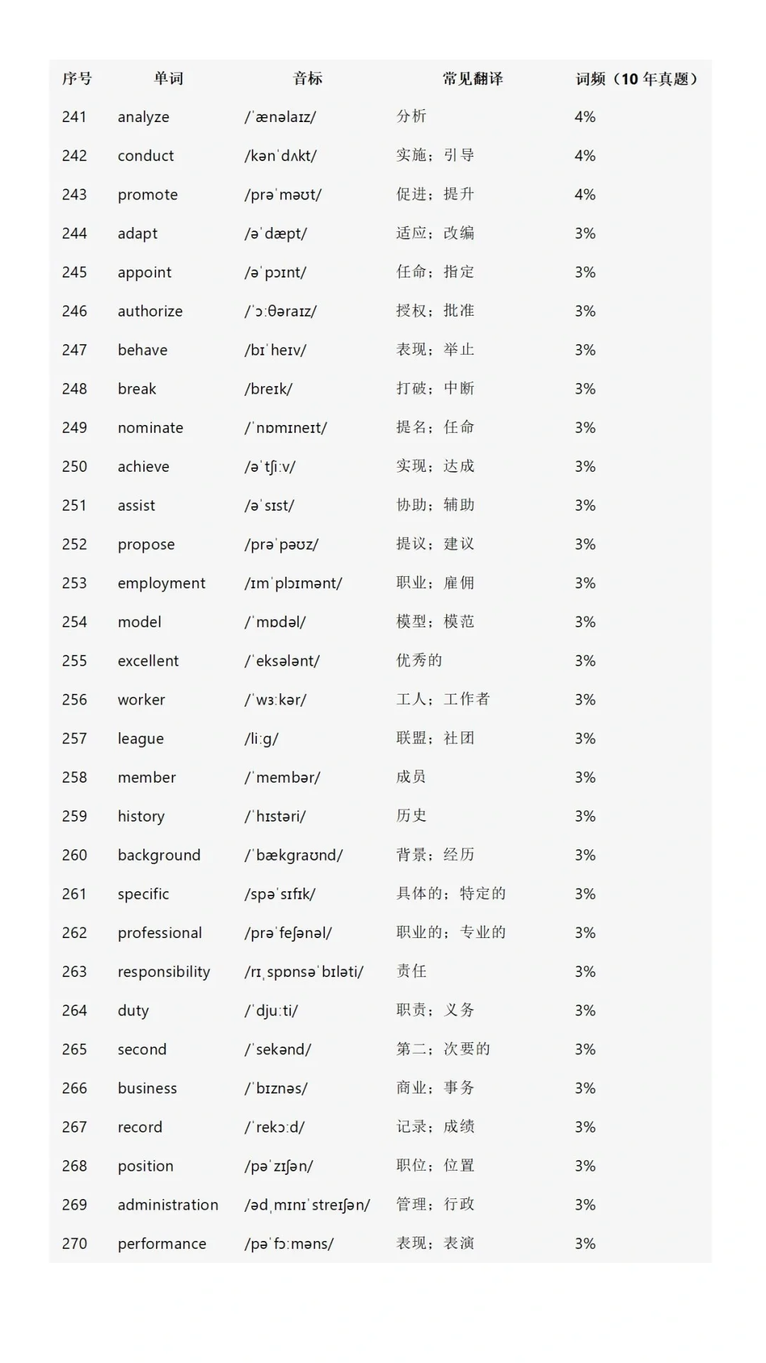 初中英语高频词688个！（2025） 第11张