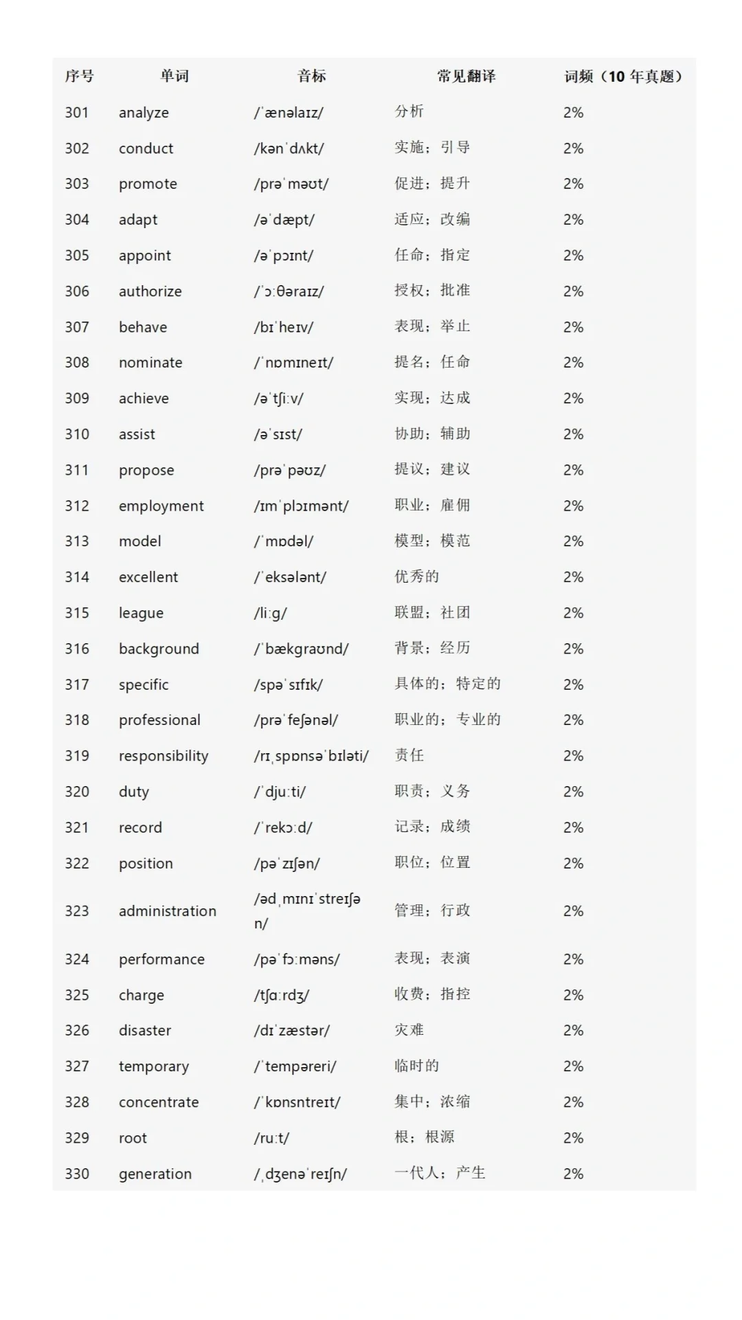 初中英语高频词688个！（2025） 第13张