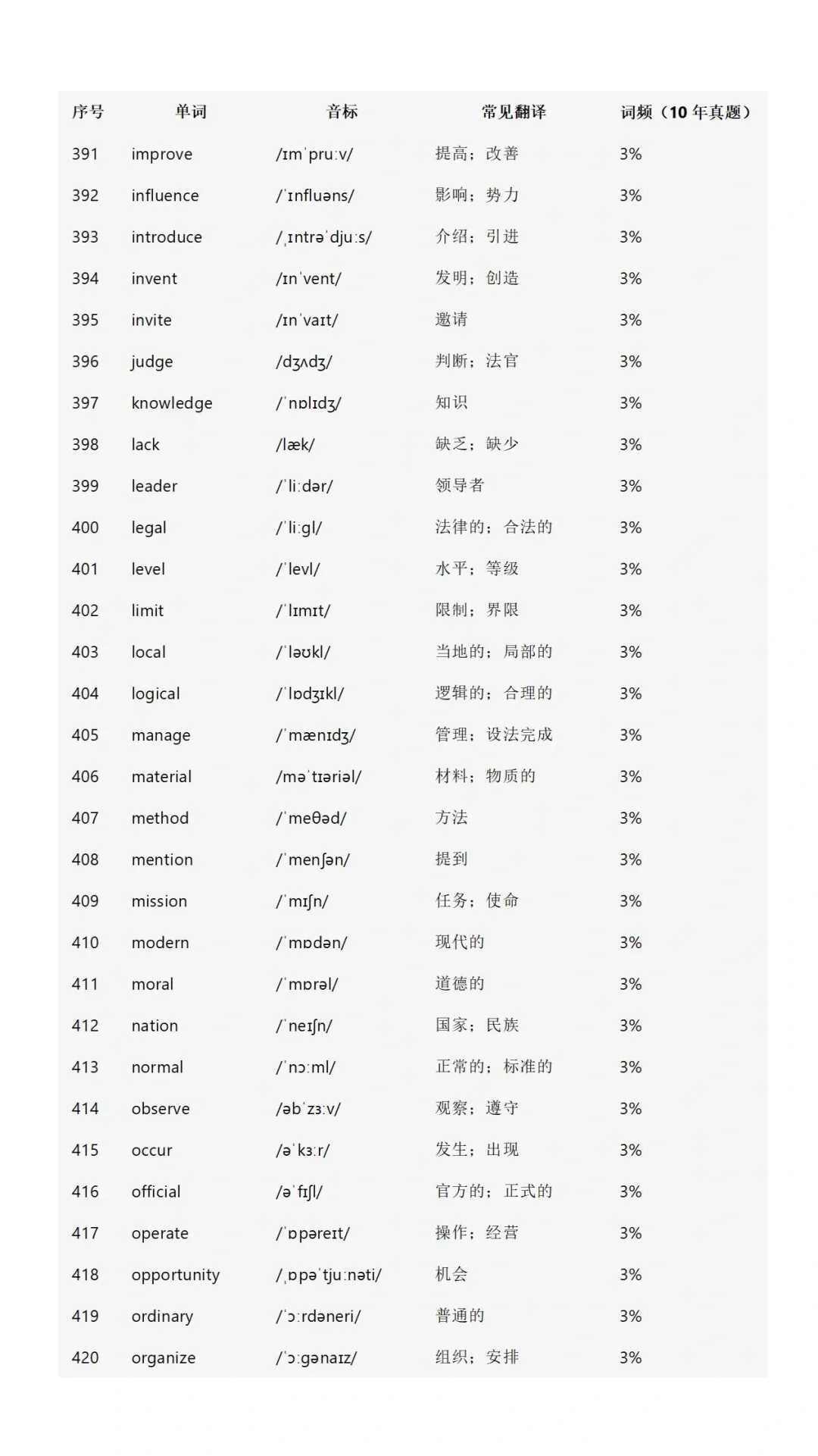 初中英语高频词688个！（2025） 第16张