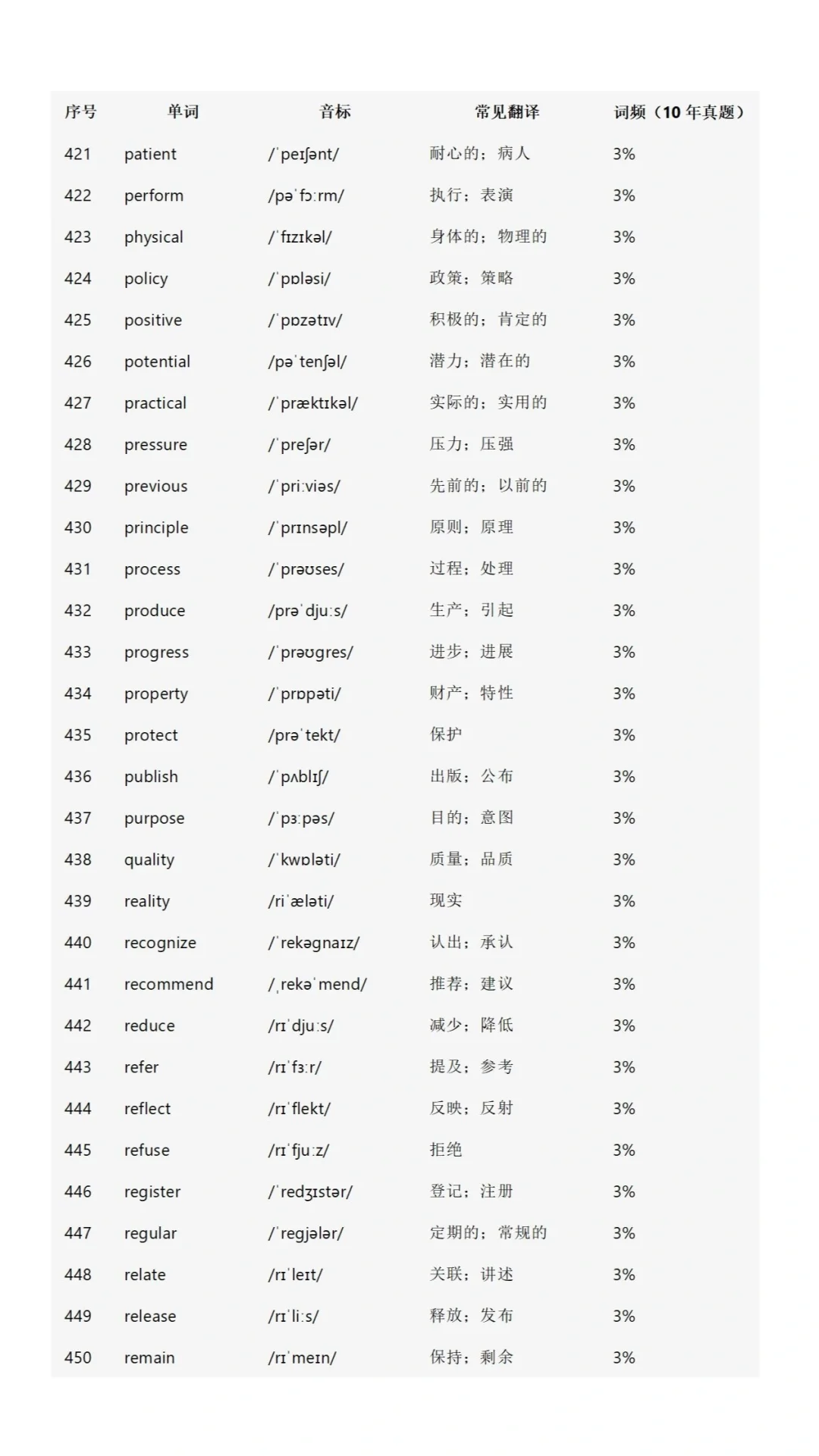初中英语高频词688个！（2025） 第17张
