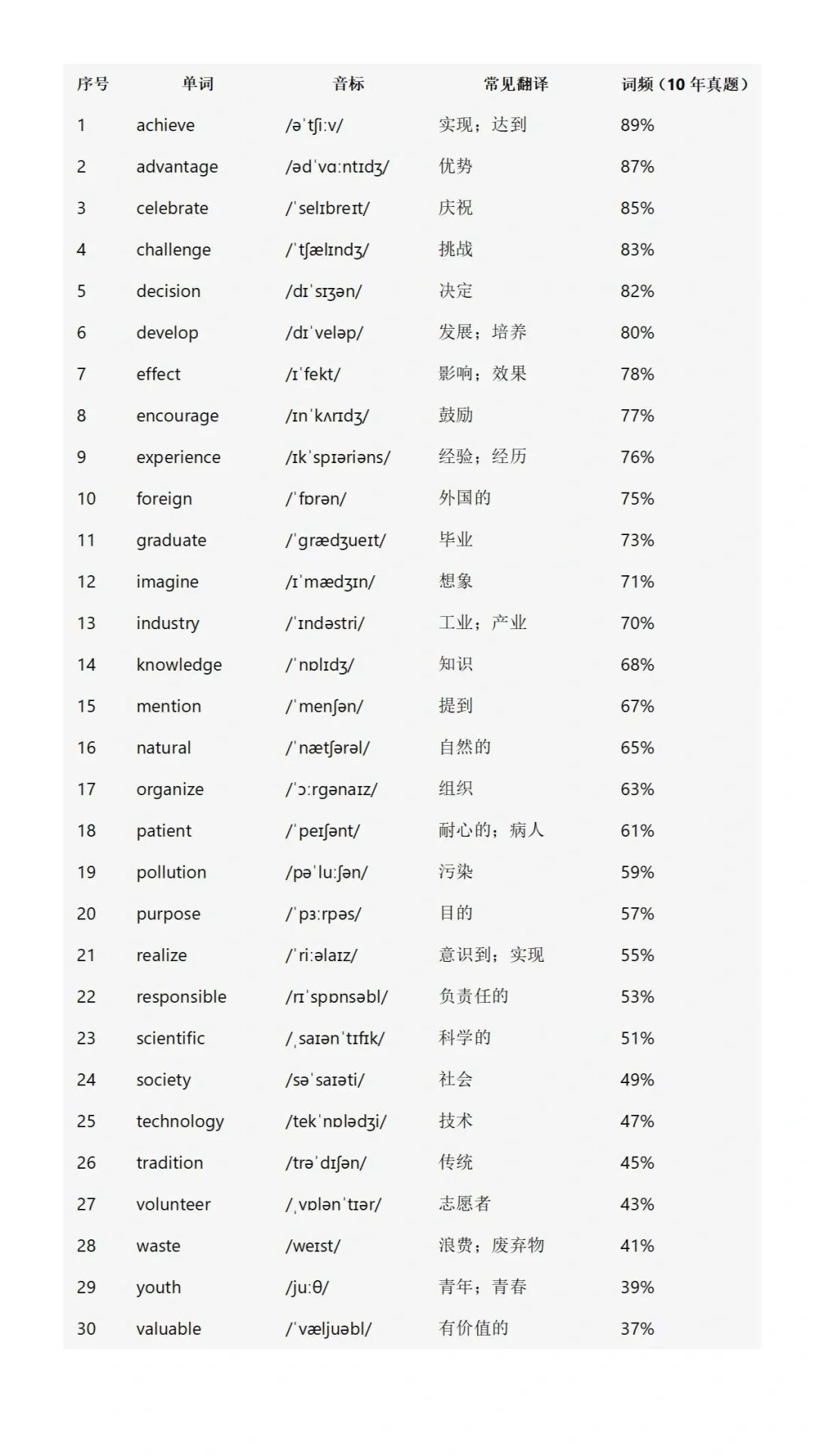 初中英语高频词688个！（2025） 第3张