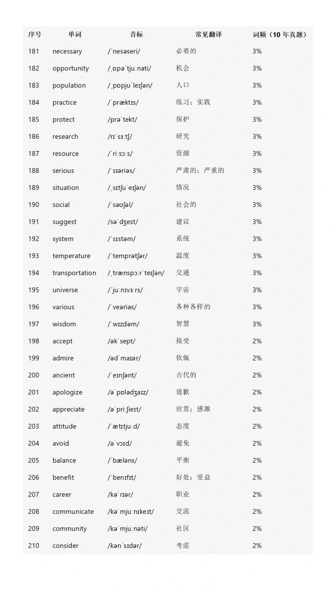初中英语高频词688个！（2025） 第9张