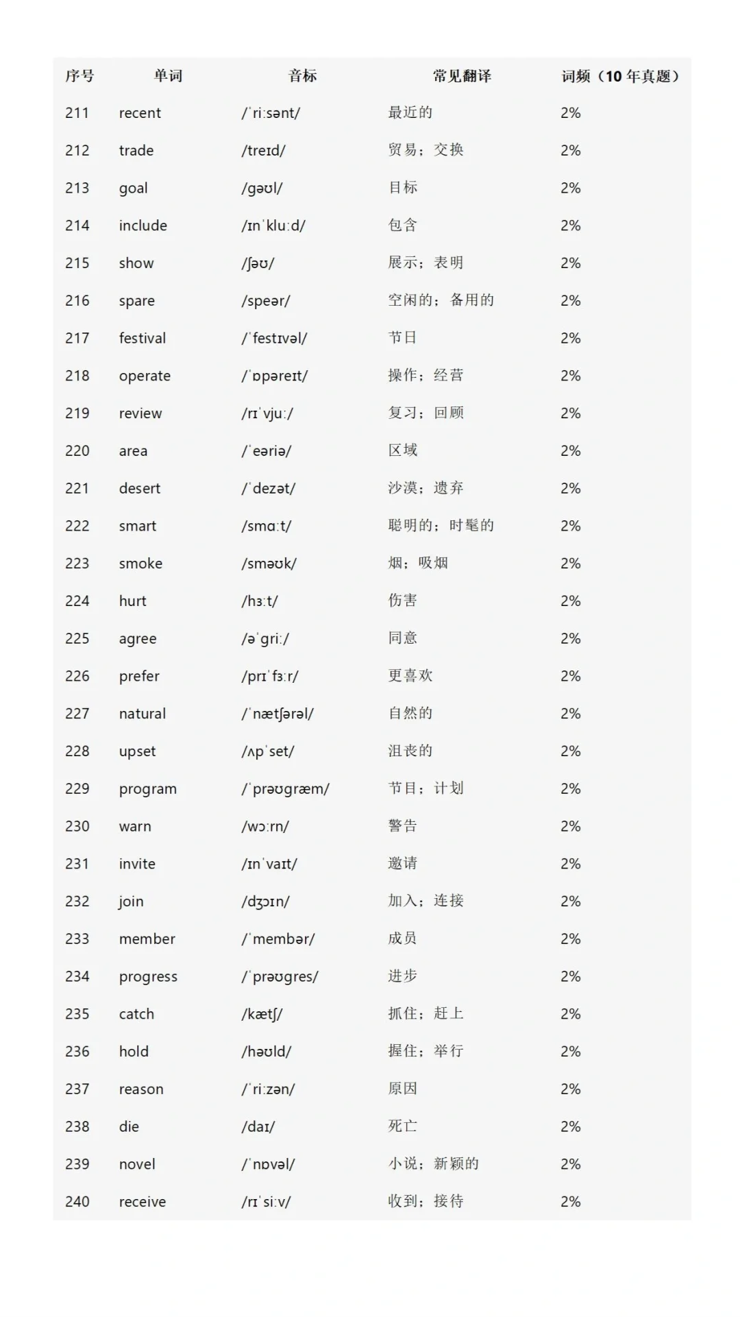 初中英语高频词688个！（2025） 第10张