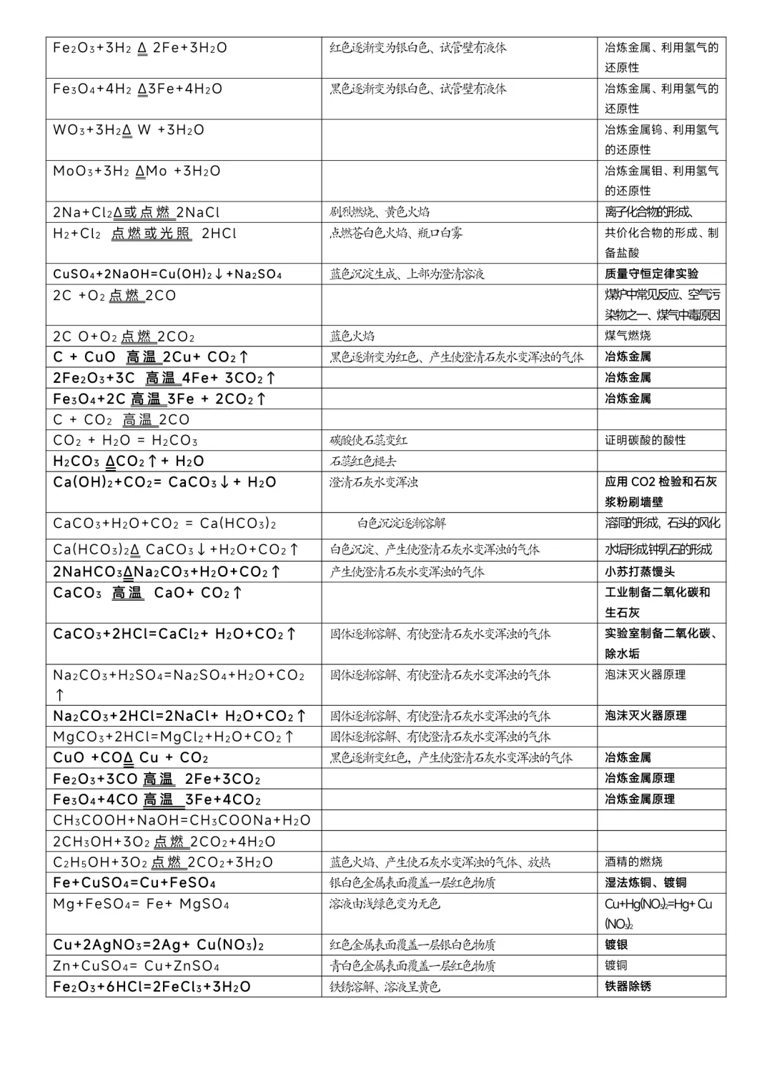 ⛽中考化学——必备知识点总结归纳（超全） 第15张