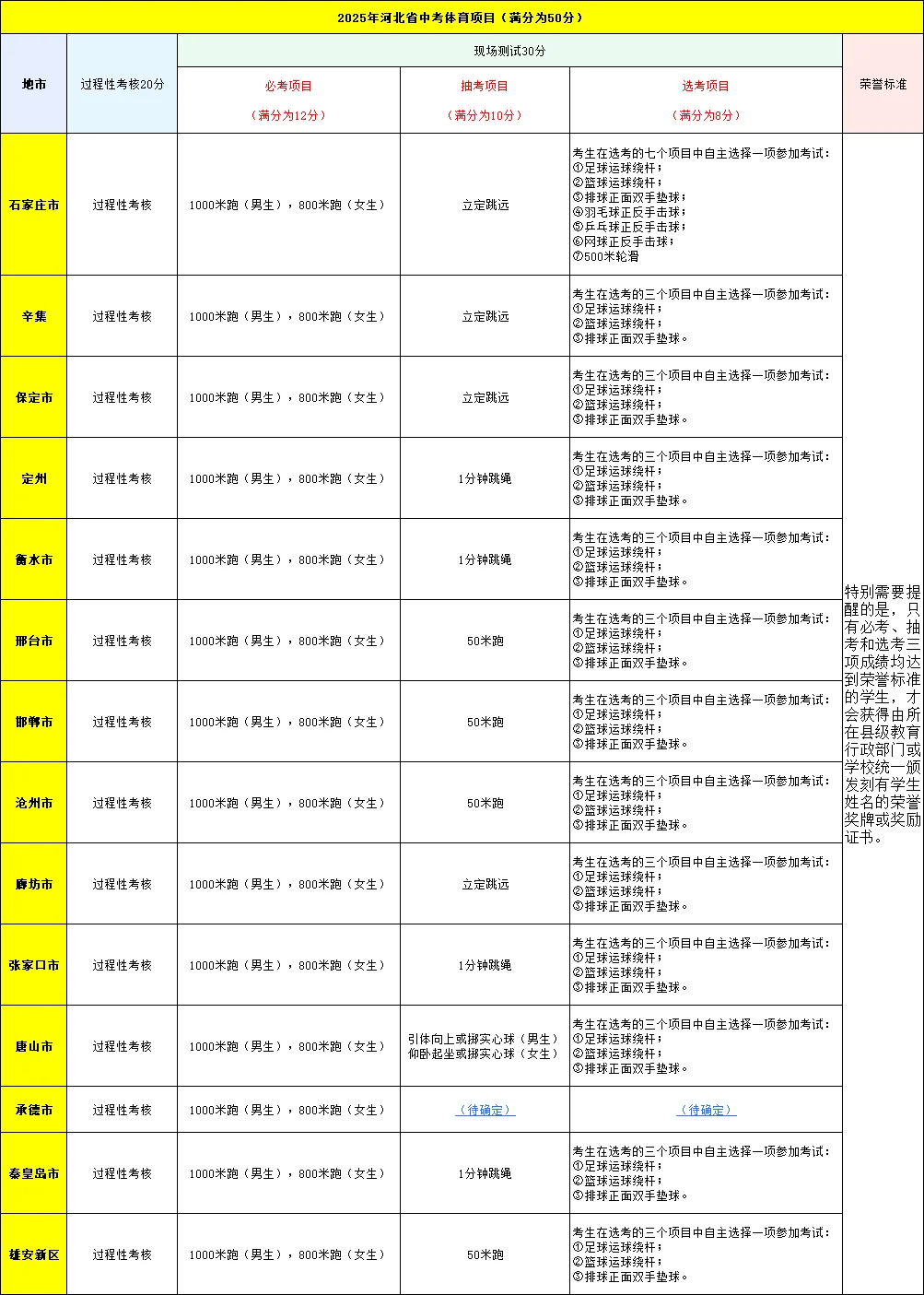 2025年河北省各市中考体育项目汇总中~ 第1张