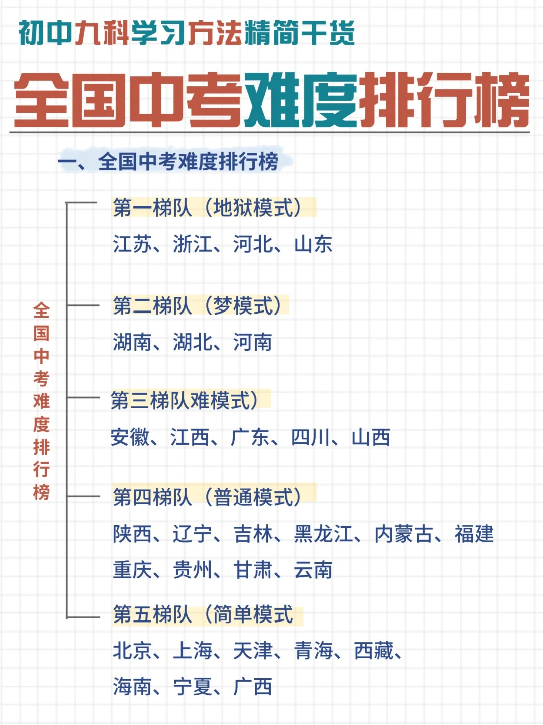 全国中考难度排行榜🔥 第2张
