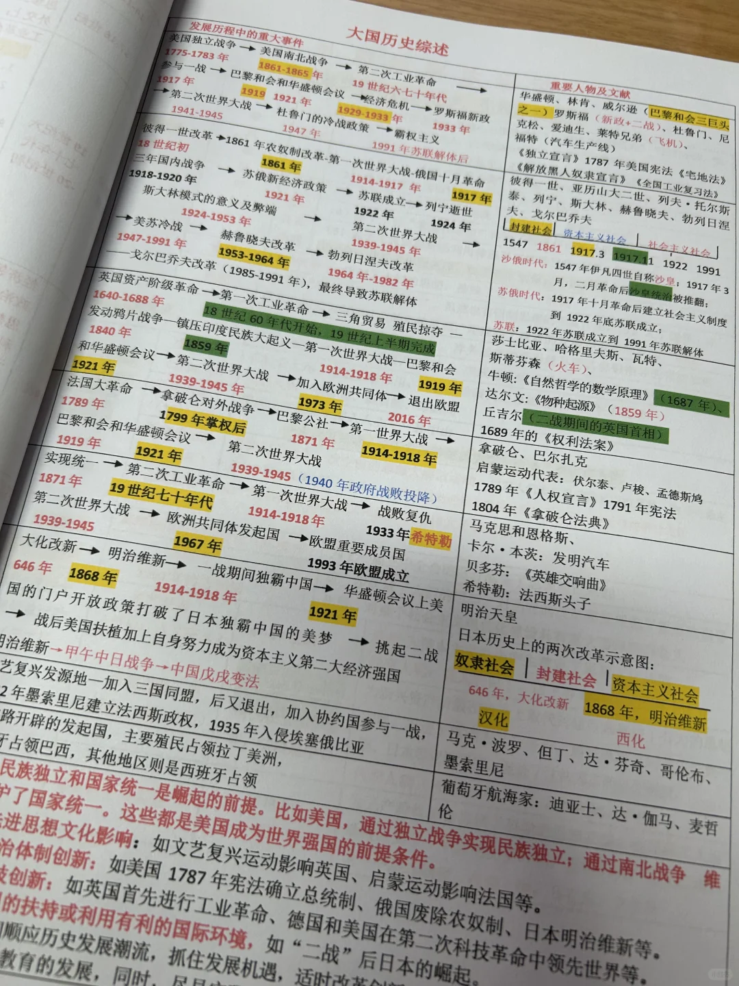 中考历史专题复习笔记 第7张