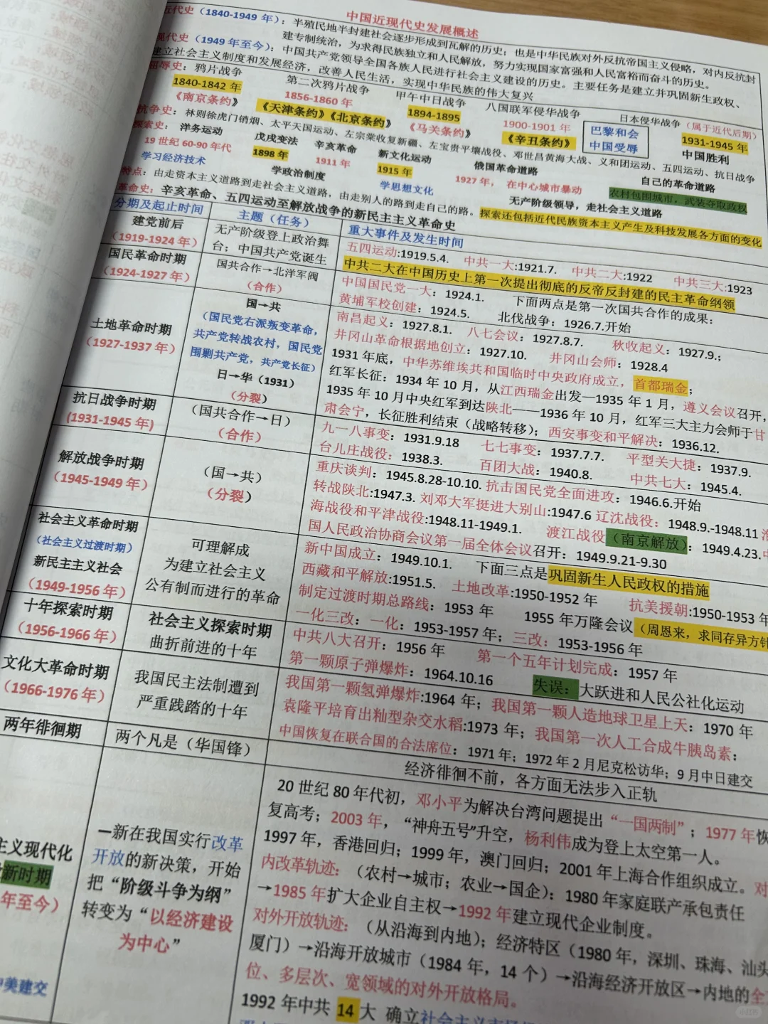 中考历史专题复习笔记 第4张