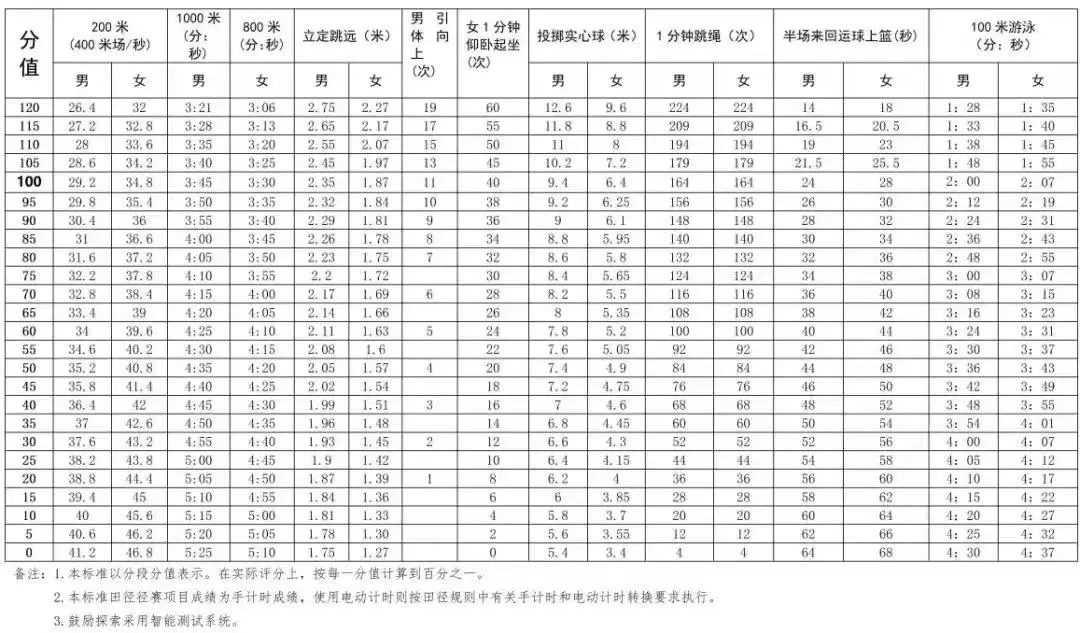 15岁女儿体育中考满分后～ 第1张