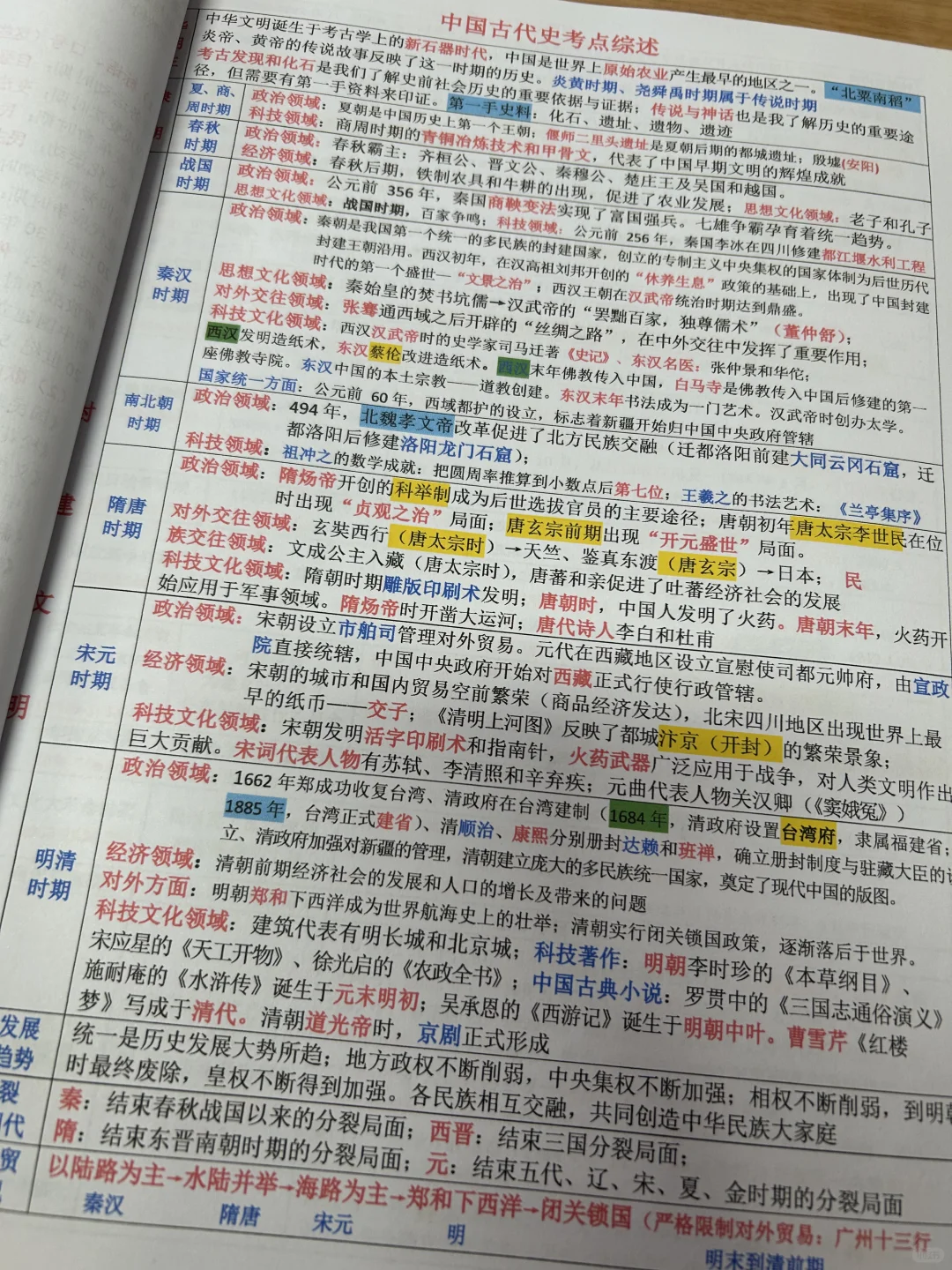 中考历史专题复习笔记 第3张