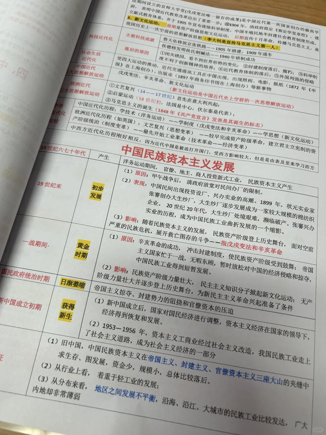 中考历史专题复习笔记 第16张