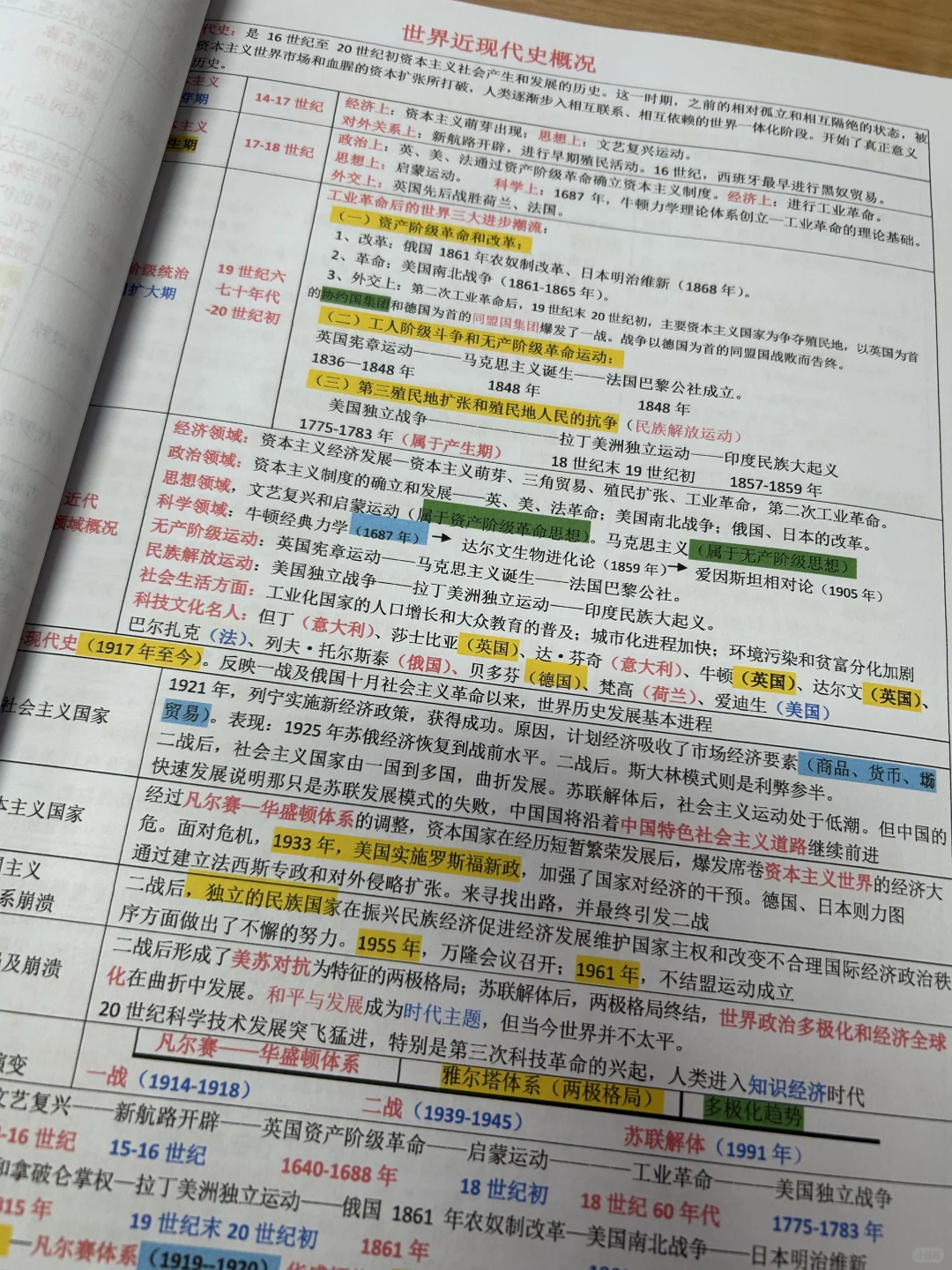 中考历史专题复习笔记 第6张