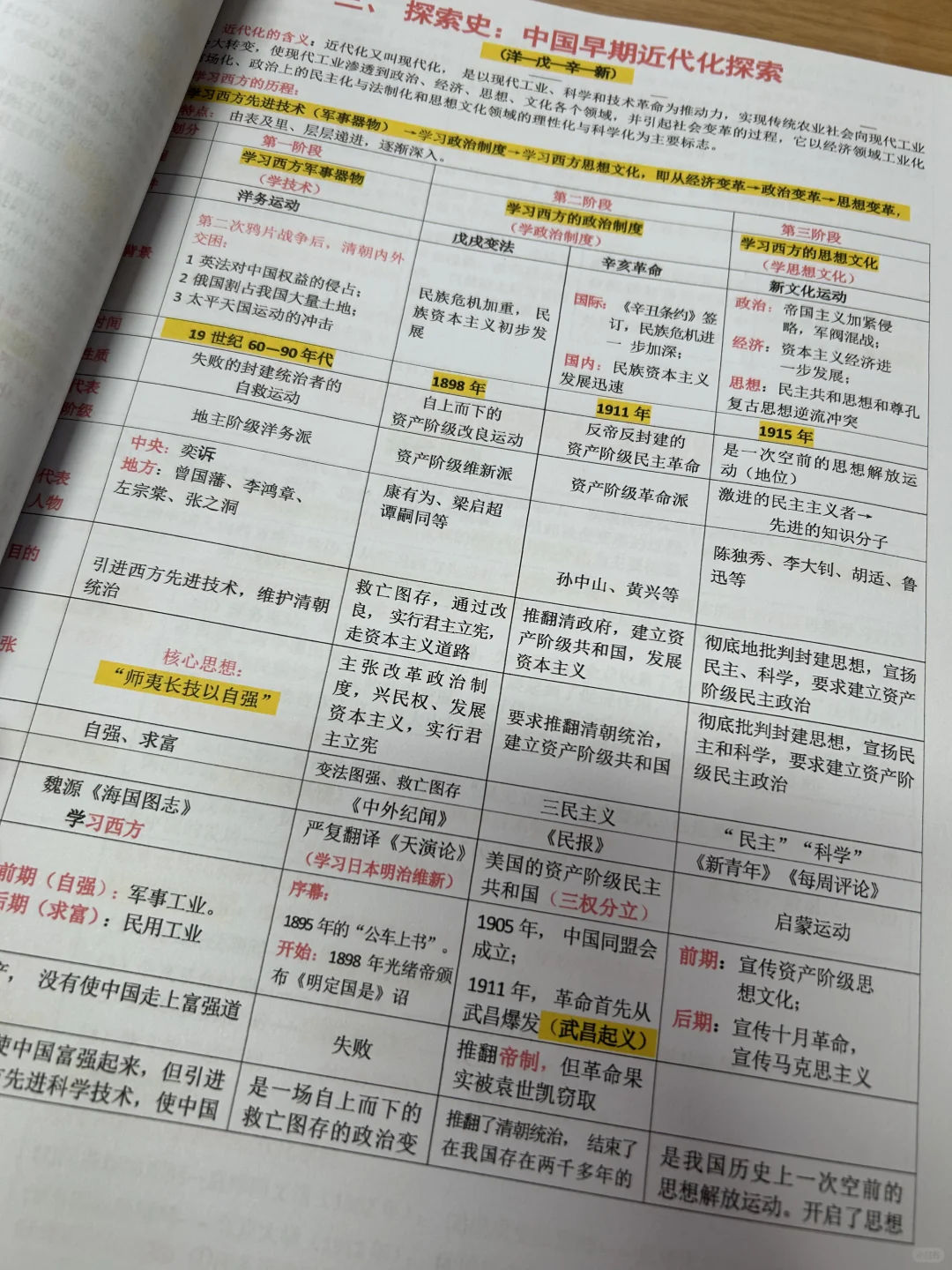 中考历史专题复习笔记 第13张
