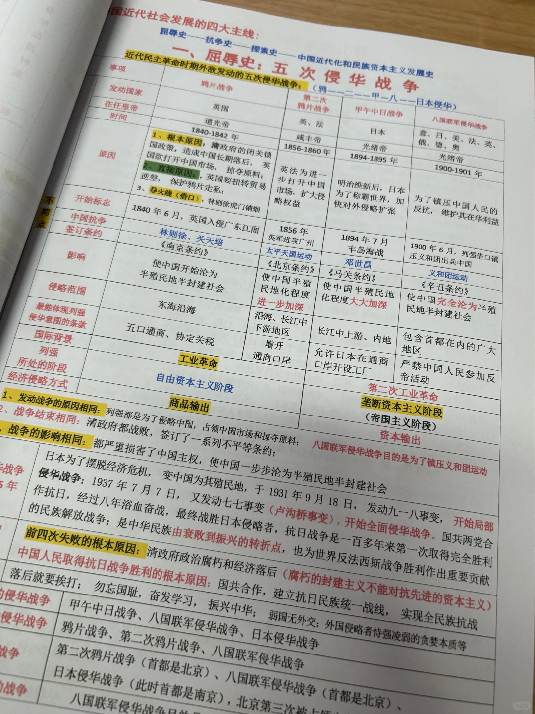 中考历史专题复习笔记 第9张