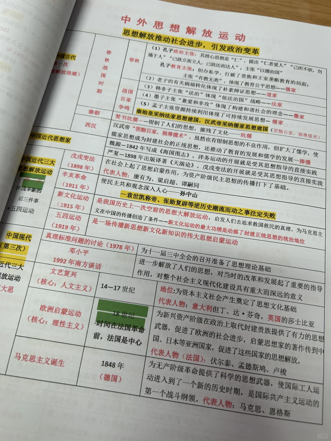 中考历史专题复习笔记 第8张