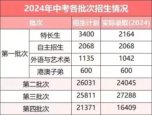 往届中考关键信息！ 第1张