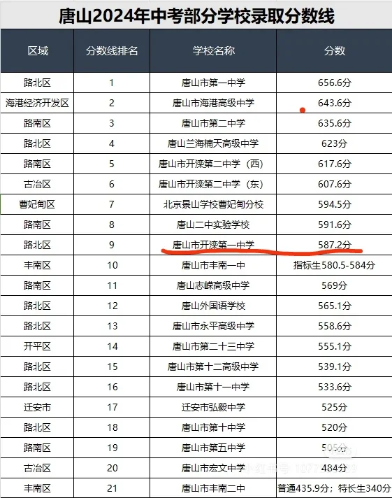 逆天的天津中考，卷冒烟了 第1张