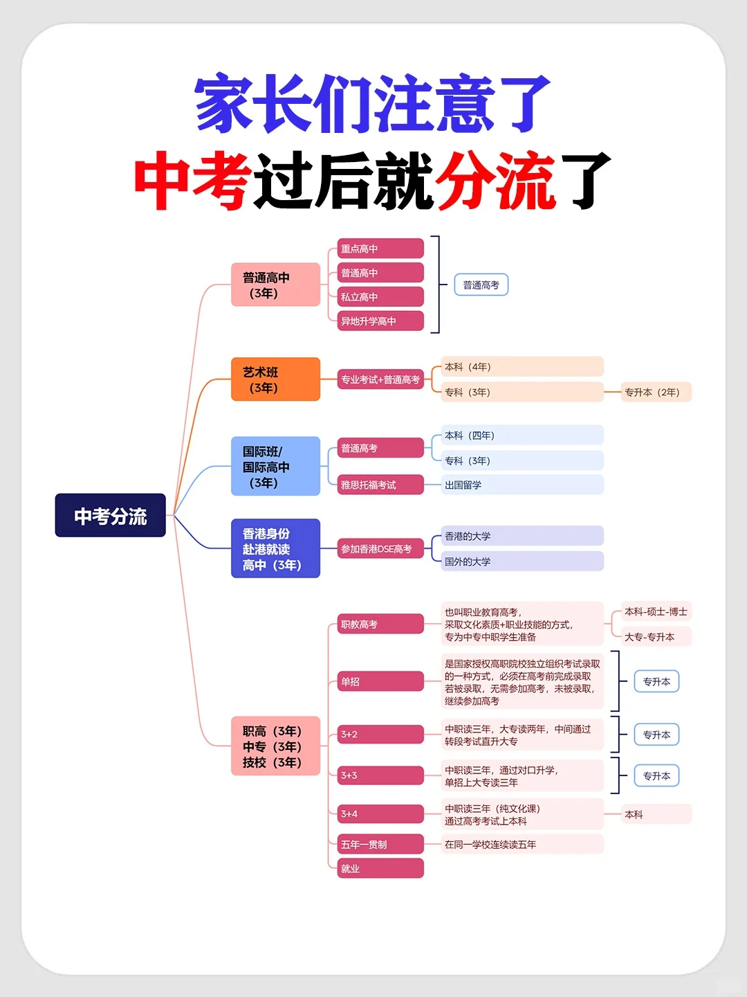 中考五五分流，应该如何自救？？？ 第1张
