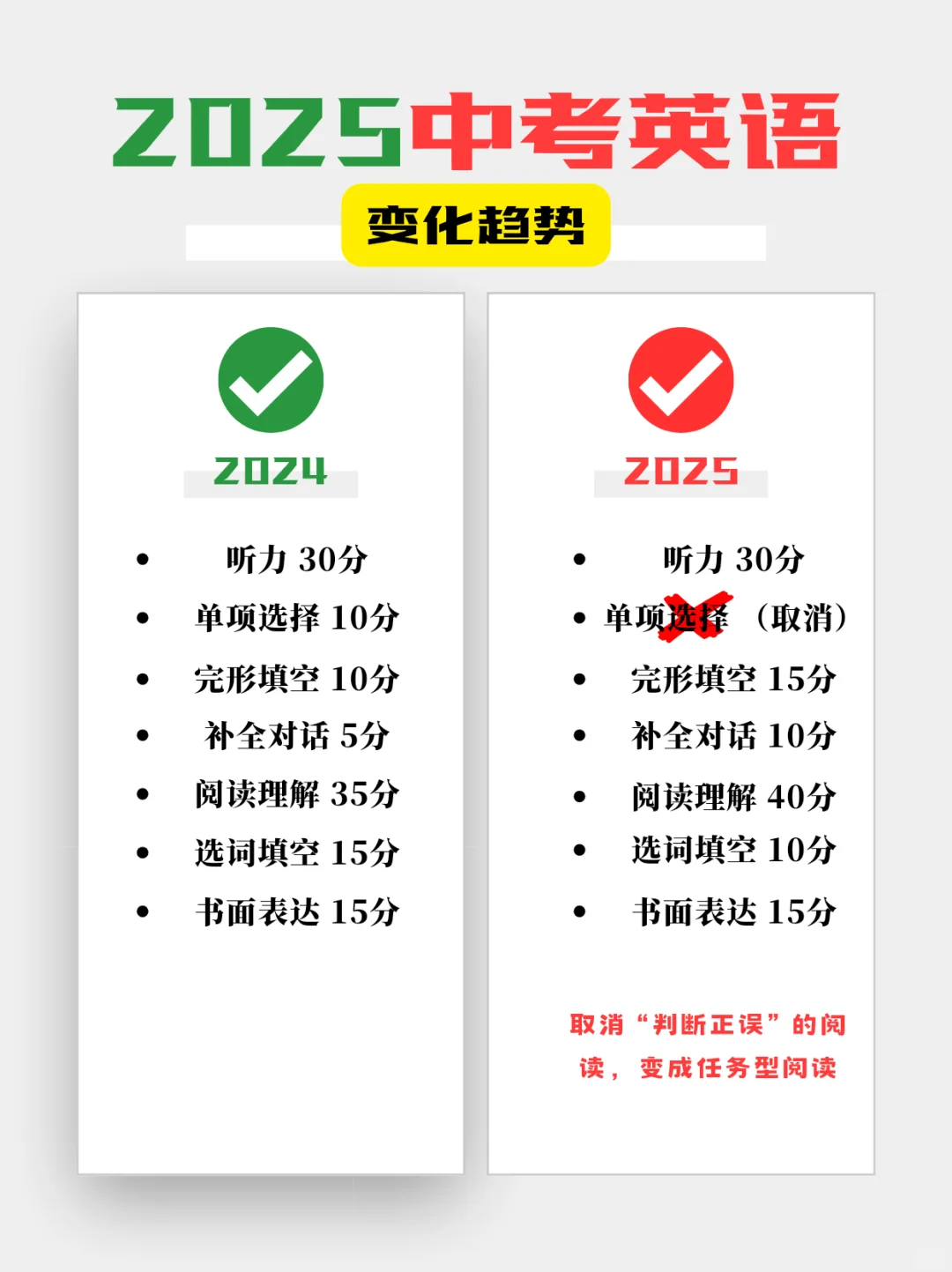 🔥20的5中考【英语】变化趋势分析 第1张