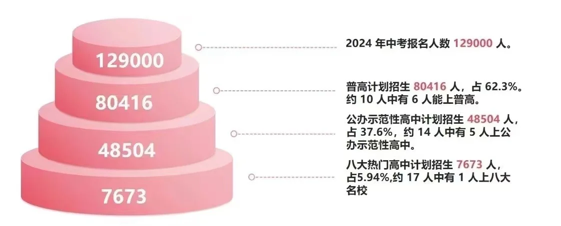 往届中考关键信息！ 第6张
