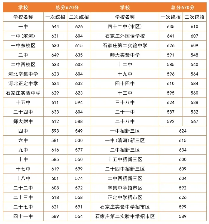 河北中考多少分上高中？石家庄高中分数线 第1张